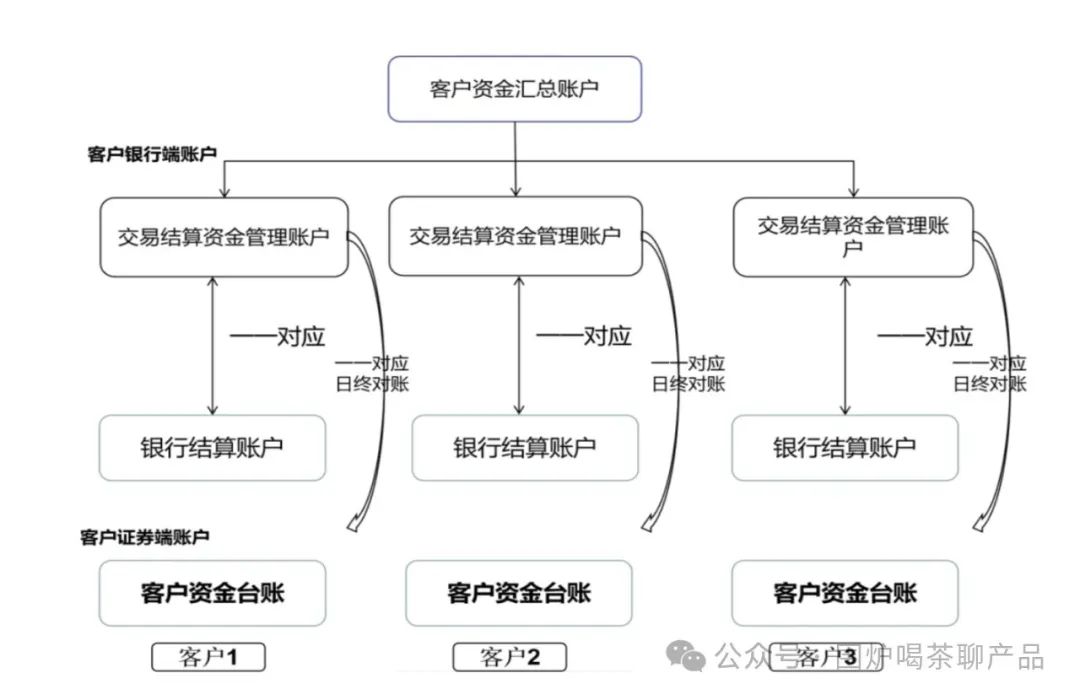 详解证券、基金的账户体系;高端的支付知识又增加了