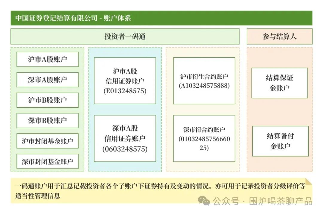 详解证券、基金的账户体系;高端的支付知识又增加了