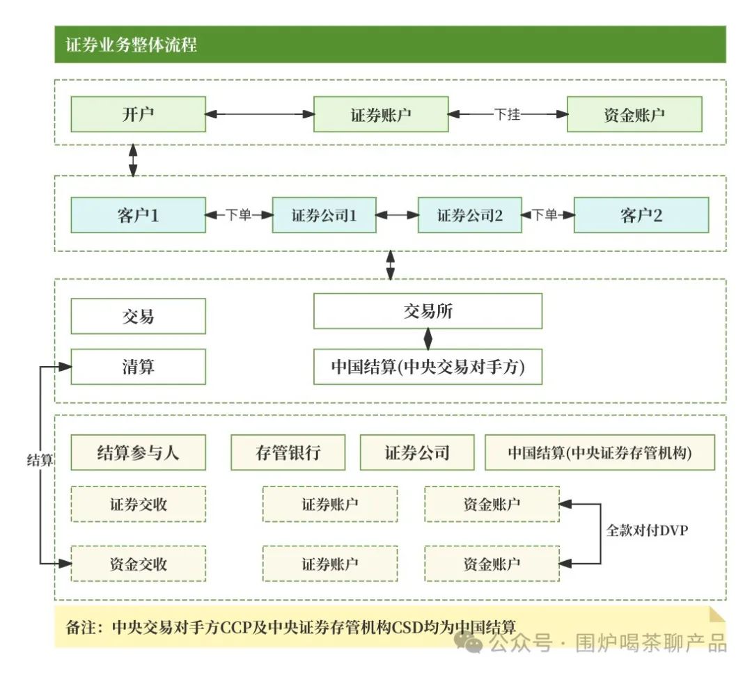 详解证券、基金的账户体系;高端的支付知识又增加了