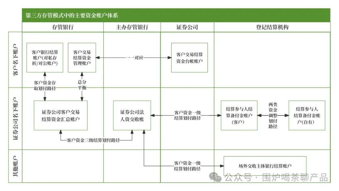 详解证券、基金的账户体系;高端的支付知识又增加了