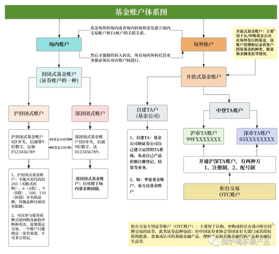 详解证券、基金的账户体系;高端的支付知识又增加了