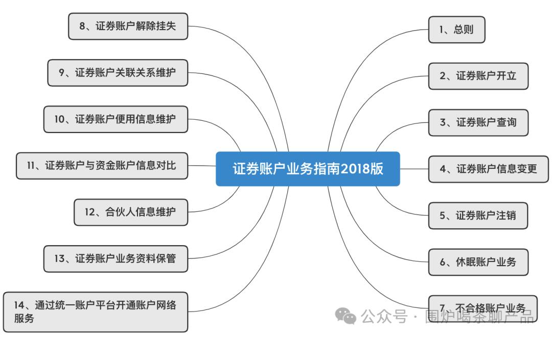 详解证券、基金的账户体系;高端的支付知识又增加了