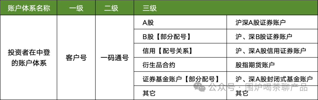 详解证券、基金的账户体系;高端的支付知识又增加了