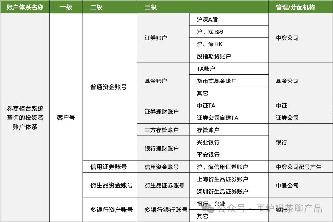 详解证券、基金的账户体系;高端的支付知识又增加了