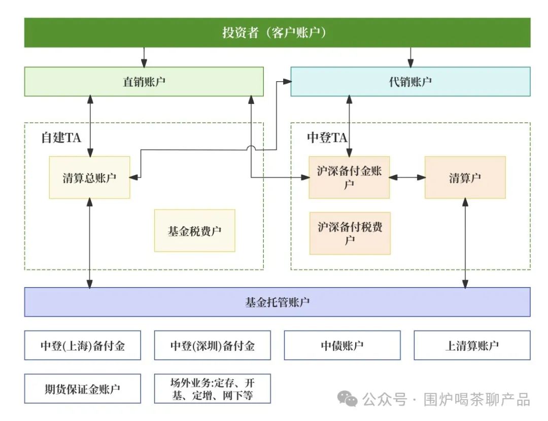 详解证券、基金的账户体系;高端的支付知识又增加了