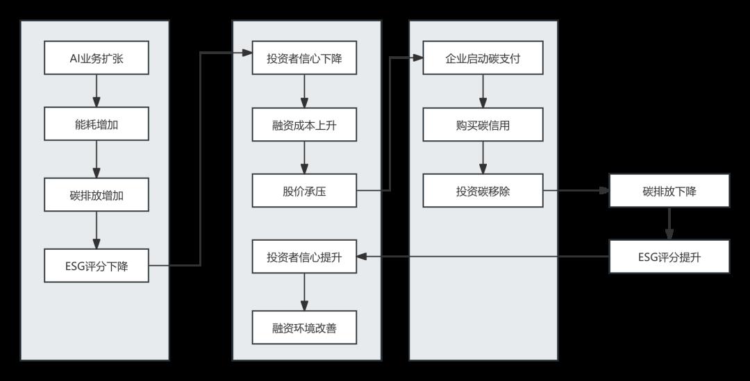真香,用屎支付了17亿美元!新的支付生态正在逐渐形成。