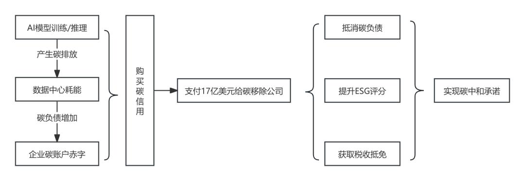 真香,用屎支付了17亿美元!新的支付生态正在逐渐形成。