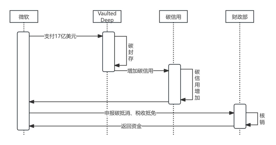 真香,用屎支付了17亿美元!新的支付生态正在逐渐形成。
