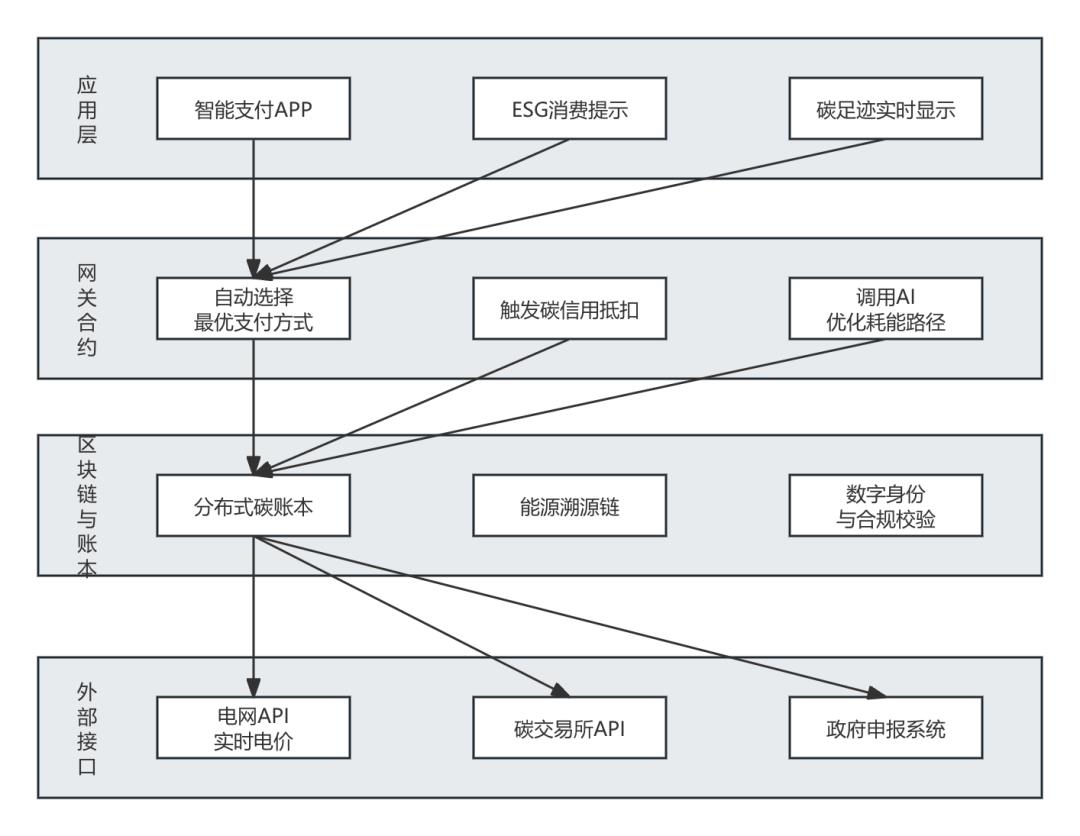 真香,用屎支付了17亿美元!新的支付生态正在逐渐形成。