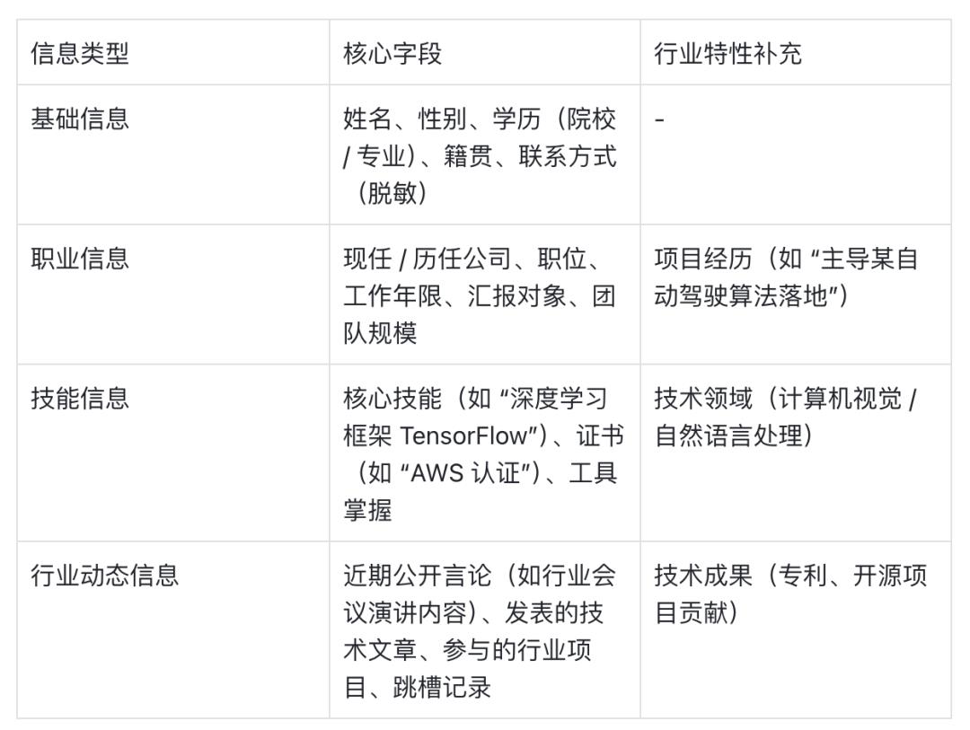 方案:如何构建一个“行业人员库”数据产品