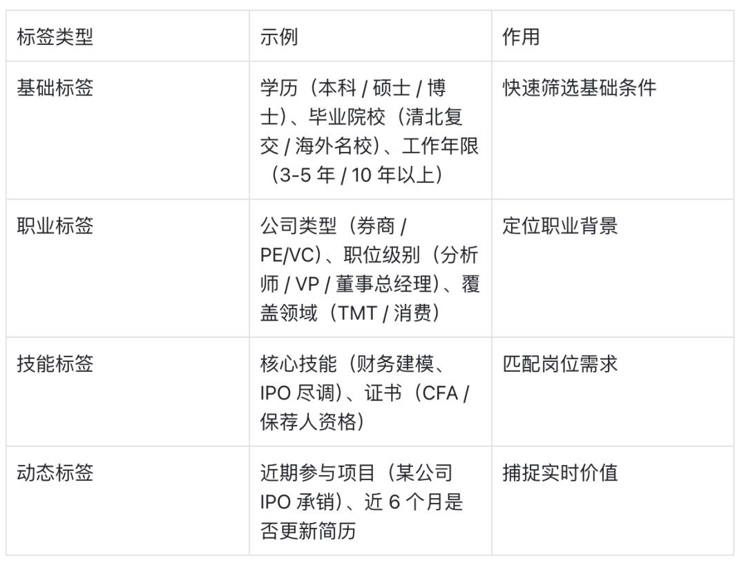 方案:如何构建一个“行业人员库”数据产品