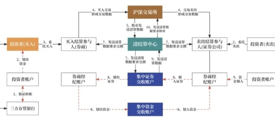 详解沪深交易所的“清结算体系”