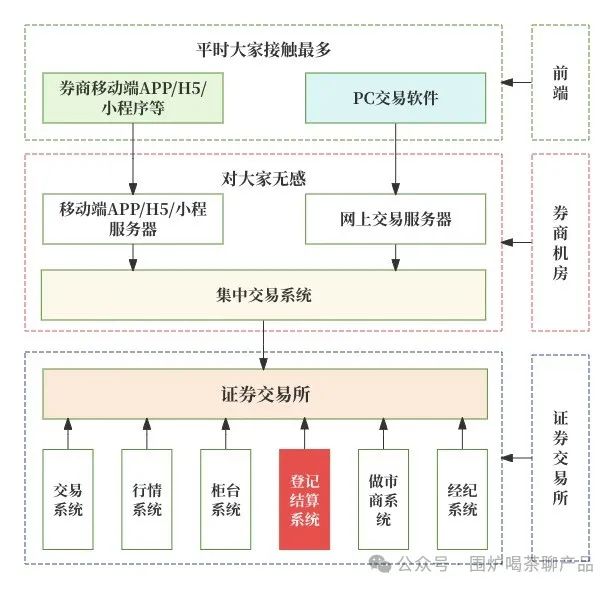 详解沪深交易所的“清结算体系”