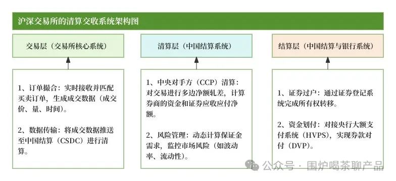 详解沪深交易所的“清结算体系”