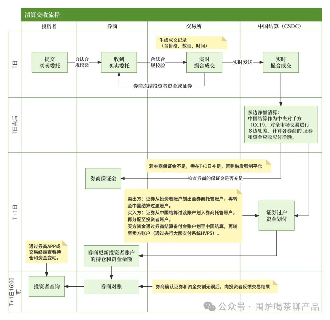 详解沪深交易所的“清结算体系”