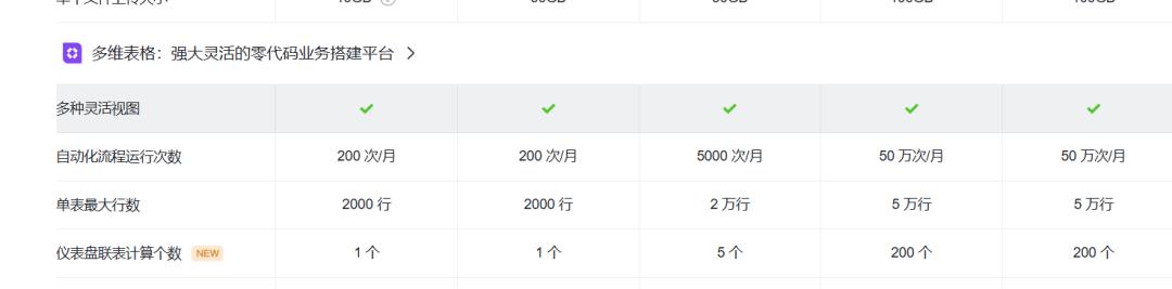 对比了一下钉钉和飞书的多维表格,我还是继续使用伙伴云
