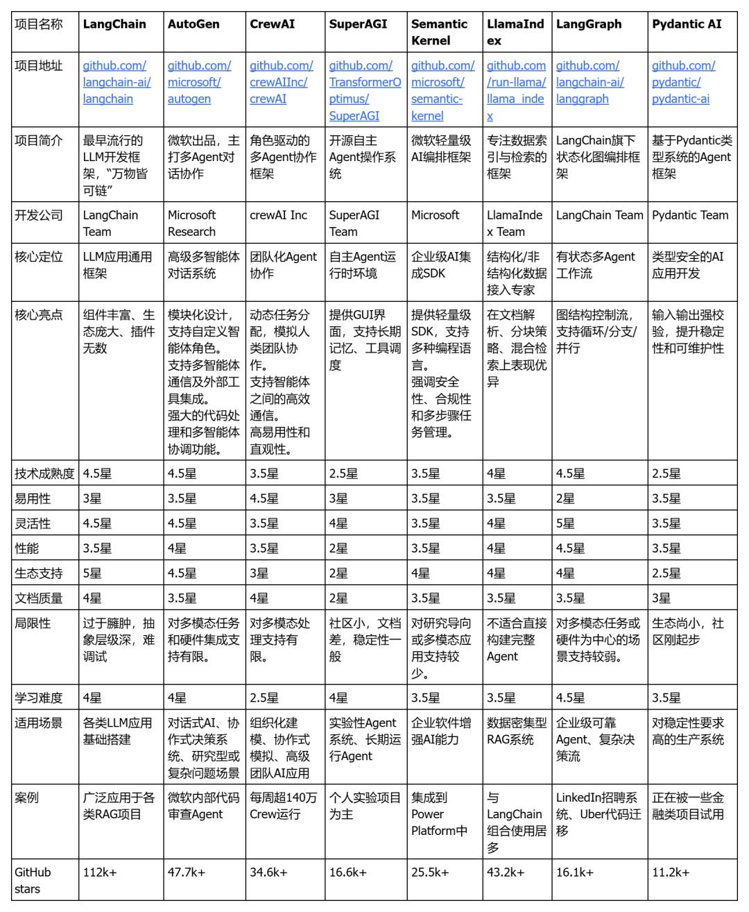 Agent智能体开源开发框架选型指南2025版：手把手教你挑对“搭子”！