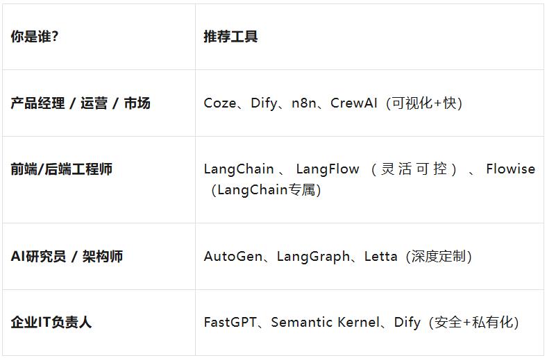 Agent智能体开源开发框架选型指南2025版：手把手教你挑对“搭子”！