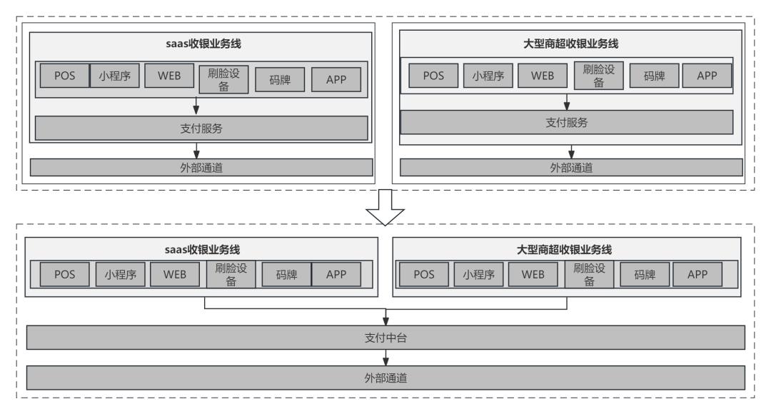 详解支付中台,顺便爆一张我的工作照