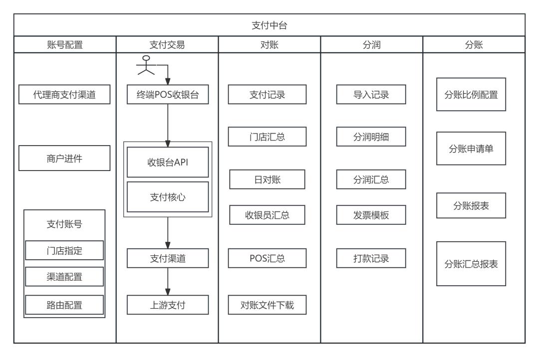详解支付中台,顺便爆一张我的工作照