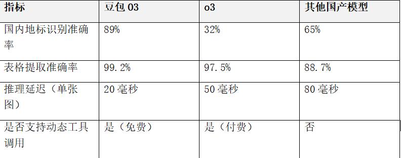 豆包O3视觉推理功能深度解析：从图像识别到智能推理的革命性突破