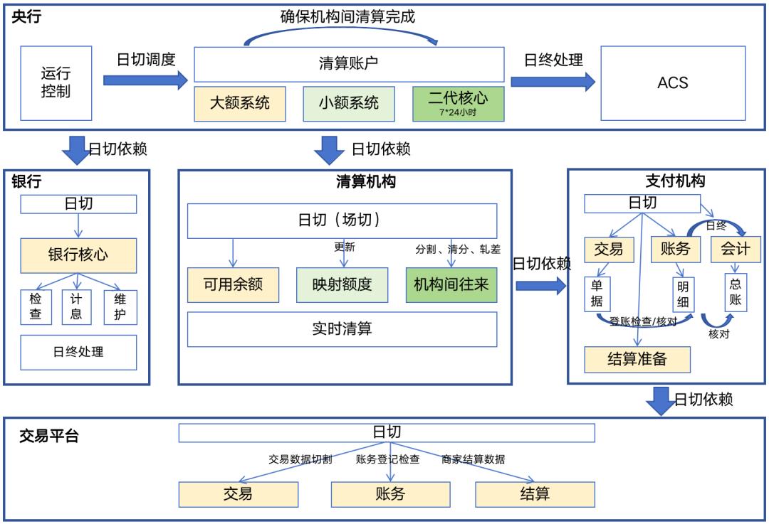 详解“日切”设计，与8位支付专家交流后的方法论提炼，全是顶级模型