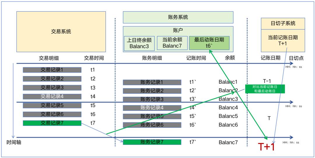 详解“日切”设计，与8位支付专家交流后的方法论提炼，全是顶级模型