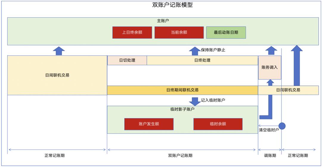 详解“日切”设计，与8位支付专家交流后的方法论提炼，全是顶级模型