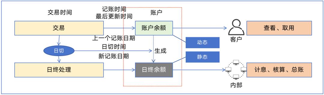详解“日切”设计，与8位支付专家交流后的方法论提炼，全是顶级模型