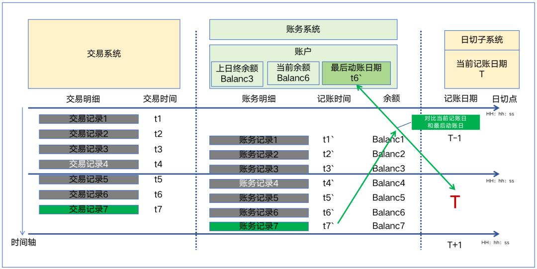 详解“日切”设计，与8位支付专家交流后的方法论提炼，全是顶级模型