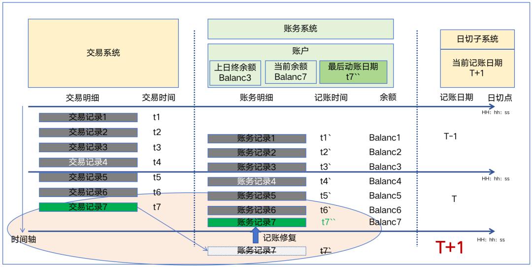 详解“日切”设计，与8位支付专家交流后的方法论提炼，全是顶级模型