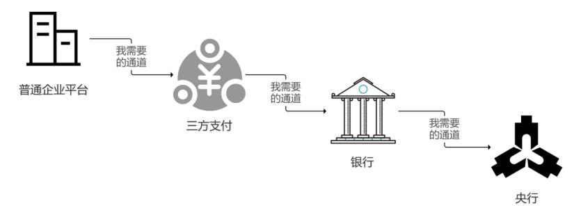 一文精通「支付通道」，附原型页面