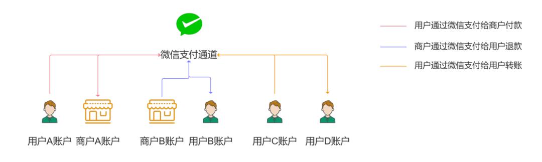 一文精通「支付通道」，附原型页面