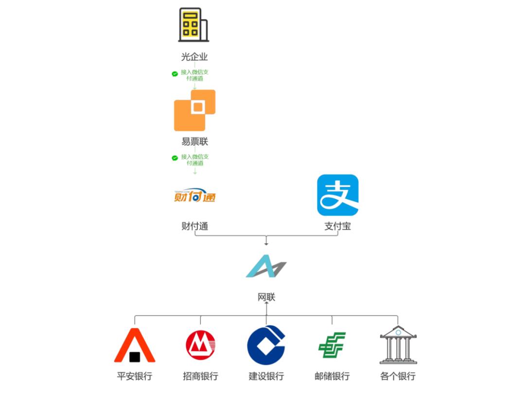 一文精通「支付通道」，附原型页面