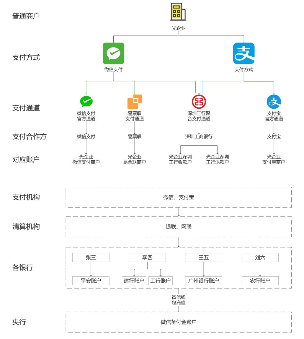 一文精通「支付通道」，附原型页面