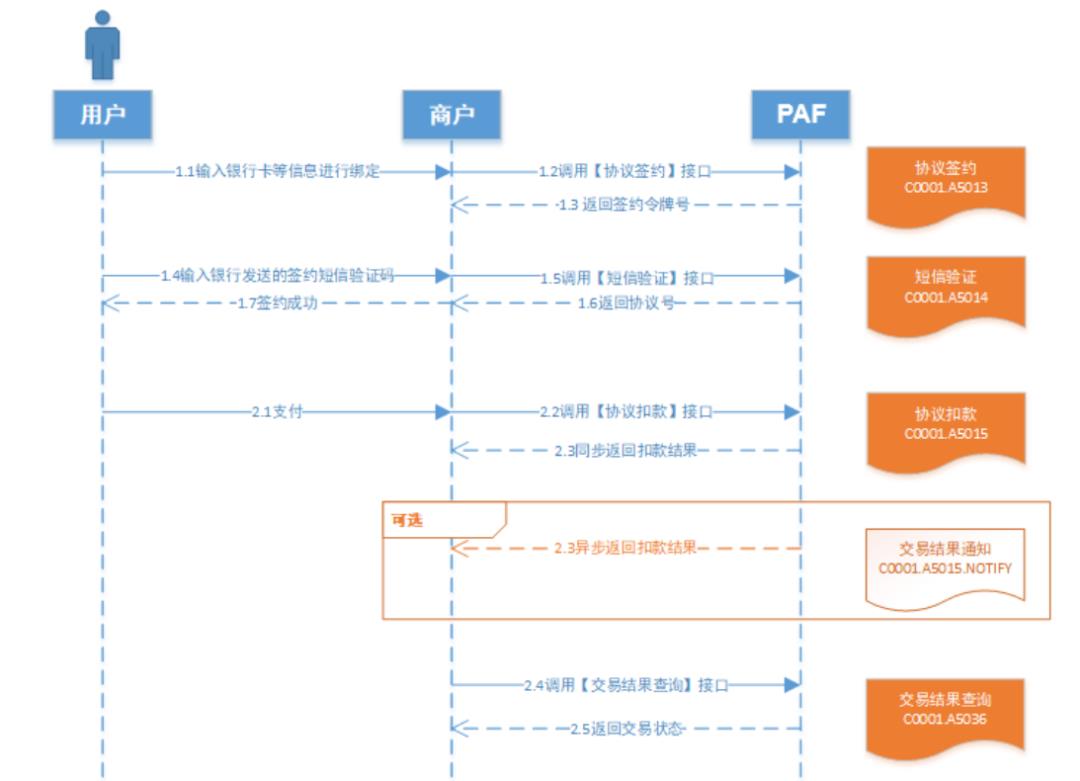 一文精通「支付通道」，附原型页面