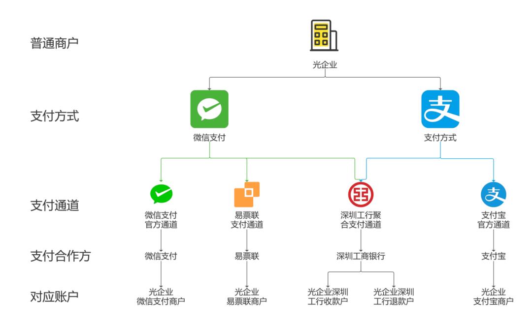 一文精通「支付通道」，附原型页面