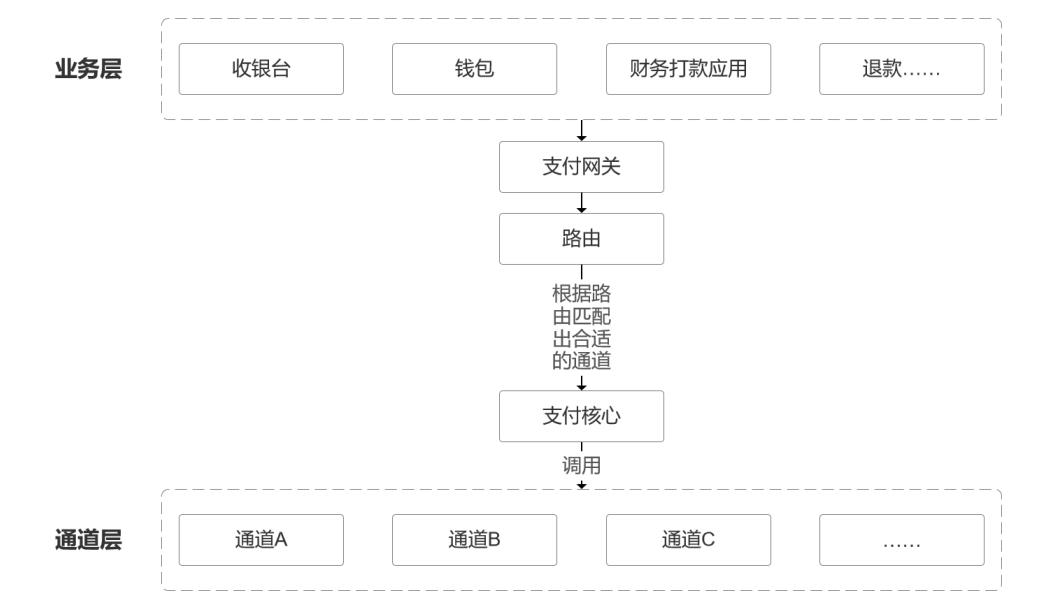 一文精通「支付通道」，附原型页面
