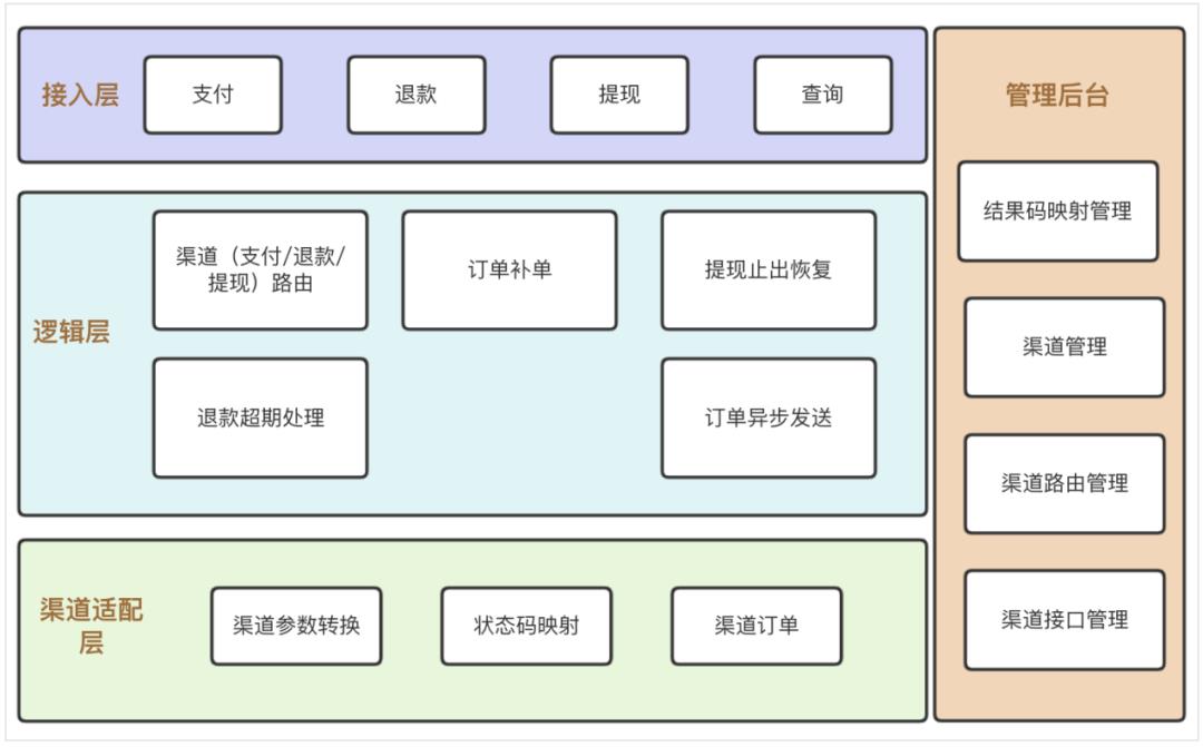 接了5000条通道后，我悟出了一个通用范式