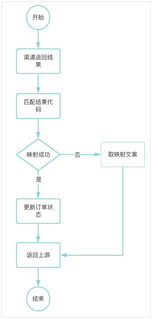 接了5000条通道后，我悟出了一个通用范式