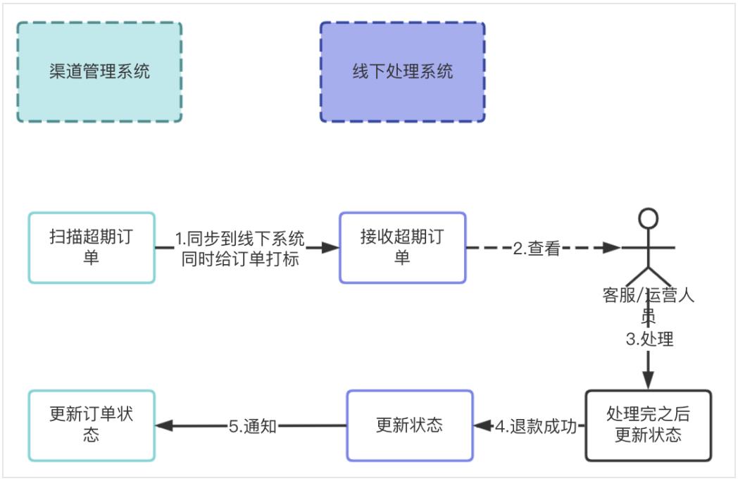 接了5000条通道后，我悟出了一个通用范式