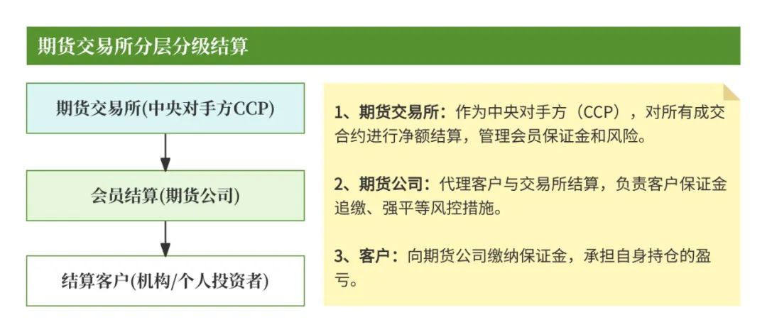 恒生大佬写的就是牛逼：「期货交易」的支付清结算；太通透了，这不得多赚1个小目标！