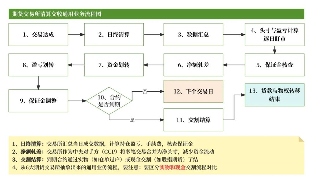 恒生大佬写的就是牛逼：「期货交易」的支付清结算；太通透了，这不得多赚1个小目标！