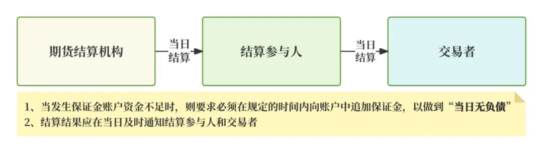恒生大佬写的就是牛逼：「期货交易」的支付清结算；太通透了，这不得多赚1个小目标！