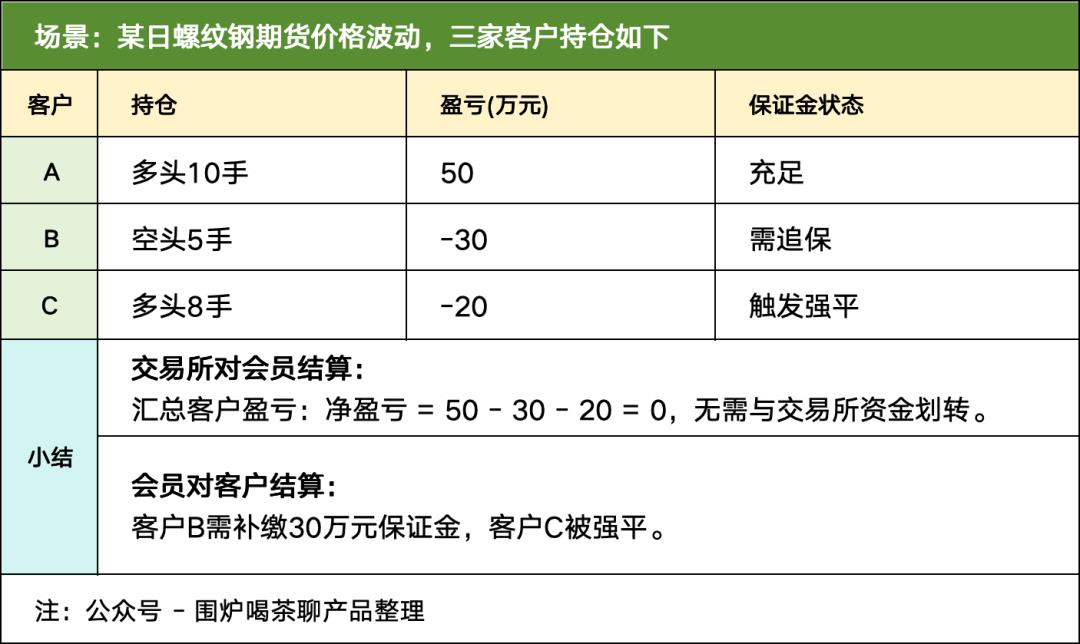 恒生大佬写的就是牛逼：「期货交易」的支付清结算；太通透了，这不得多赚1个小目标！