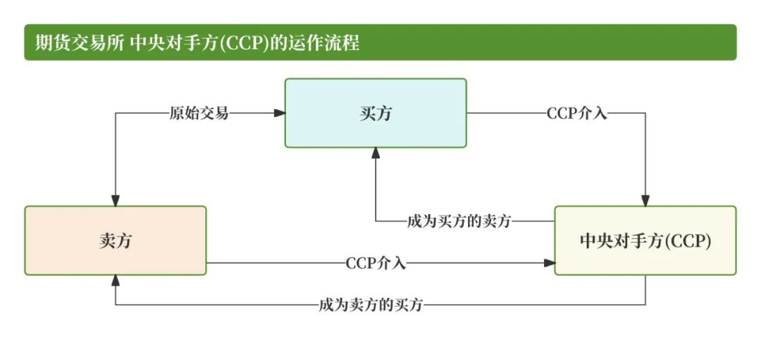 恒生大佬写的就是牛逼：「期货交易」的支付清结算；太通透了，这不得多赚1个小目标！