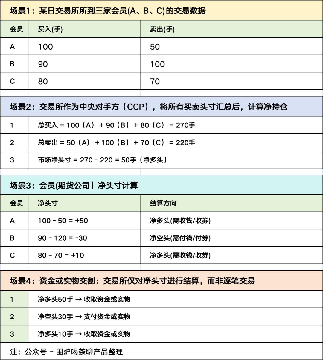 恒生大佬写的就是牛逼：「期货交易」的支付清结算；太通透了，这不得多赚1个小目标！