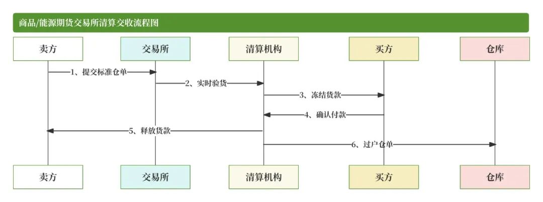 恒生大佬写的就是牛逼：「期货交易」的支付清结算；太通透了，这不得多赚1个小目标！