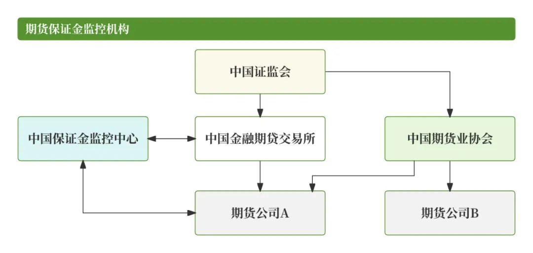 恒生大佬写的就是牛逼：「期货交易」的支付清结算；太通透了，这不得多赚1个小目标！