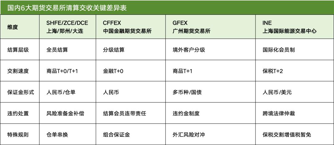 恒生大佬写的就是牛逼：「期货交易」的支付清结算；太通透了，这不得多赚1个小目标！